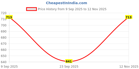 flipkart.com aurka Empty Cutlery Holder Case aurka Price History Graph from 9 Sep 2025 to 12 Nov 2025