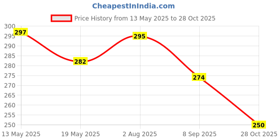 flipkart.com aurka Melamine Serving Bowl Octagon Food Serving Bowl for Serving Snacks & Breakfast - Microwave Safe aurka Price History Graph from 13 May 2025 to 28 Oct 2025