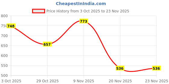 flipkart.com aurka Melamine Soup Bowl Food Serving Bowl Set with Spoon & Plate for Serving Food, Microwave Safe aurka Price History Graph from 3 Oct 2025 to 23 Nov 2025