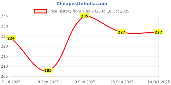 flipkart.com aurka Melamine Soup Bowl Melamine Soup Bowl Set, Microwave & Dishwasher Safe, Durable & Unbreakable aurka Price History Graph from 9 Jul 2025 to 10 Oct 2025