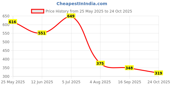 flipkart.com aurka Pack of 3 Melamin 10.5" Dinner Plates Perfect for Serving Food, Lunch, Breakfast Dishwasher Safe Dinner Set aurka Price History Graph from 25 May 2025 to 24 Oct 2025