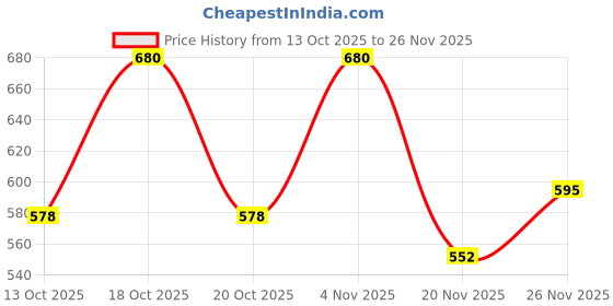 flipkart.com aurka Pack of 6 Melamin 11" Golden Border Dinnerware Plates Perfect for Serving Food, Lunch, Breakfast Dinner Set aurka Price History Graph from 13 Oct 2025 to 26 Nov 2025