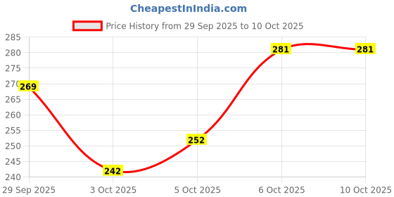 flipkart.com aurliqo 1000 ml A 1000 ml Water Bottle aurliqo Price History Graph from 29 Sep 2025 to 10 Oct 2025