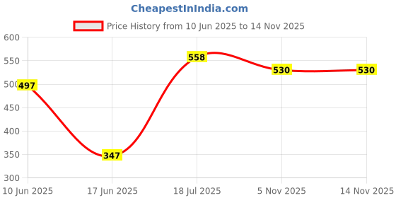 flipkart.com singer Auro 750 W Dry Iron singer Price History Graph from 10 Jun 2025 to 13 Nov 2025