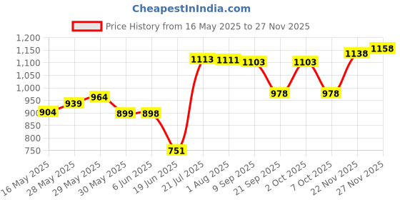 flipkart.com auromin Analog 30 cm X 30 cm Wall Clock auromin Price History Graph from 16 May 2025 to 27 Nov 2025