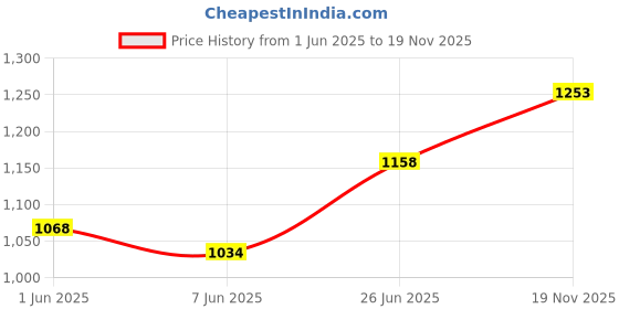 flipkart.com auromin Analog 40 cm X 40 cm Wall Clock auromin Price History Graph from 1 Jun 2025 to 19 Nov 2025