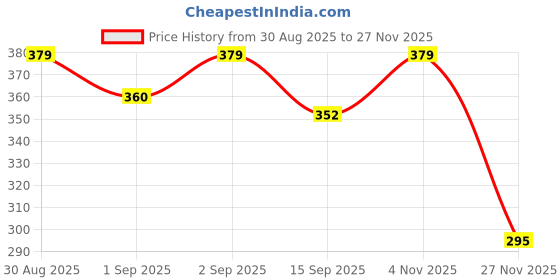 flipkart.com auronix Pheromone Perfume Roll-On for Alluring Scent with Attraction Formula forEveryday Perfume - 10 ml auronix Price History Graph from 30 Aug 2025 to 27 Nov 2025