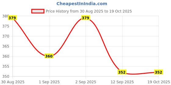 flipkart.com auronix Pheromone Perfume Roll-On for Alluring Scent with Attraction Formula forEveryday Perfume - 20 ml auronix Price History Graph from 30 Aug 2025 to 18 Oct 2025