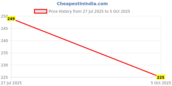 flipkart.com Auronix Silicone Press and Release Earbuds Case For Oneplus buds 3 Case Shape Price History Graph from 27 Jul 2025 to 5 Oct 2025