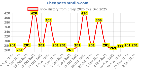 flipkart.com Auronix Silicone Press and Release Earbuds Case For Silicone Case Cover for Boult Astra,Boult Audio UFO,Boult Mustang,GoBoult Ember Price History Graph from 3 Sep 2025 to 2 Dec 2025