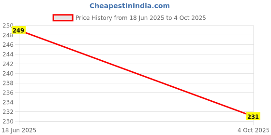 flipkart.com Auronix Silicone Press and Release Earbuds Case For Silicone Case Cover For JBLL Tune Flex 2 Price History Graph from 18 Jun 2025 to 4 Oct 2025