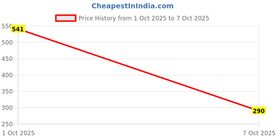 flipkart.com Auronix Silicone Press and Release Earbuds Case For Silicone Case Cover for Nothingg Ear (a)2024 Price History Graph from 1 Oct 2025 to 7 Oct 2025