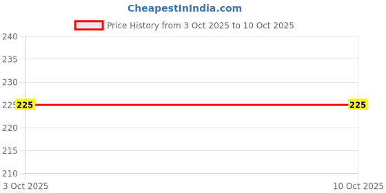 flipkart.com Auronix Silicone Press and Release Earbuds Case For Silicone Case Cover for Oneplus buds 3 Case Price History Graph from 3 Oct 2025 to 9 Oct 2025