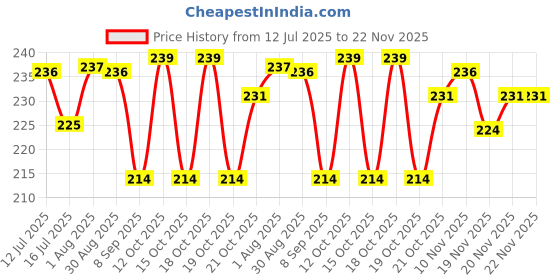 flipkart.com Auronix Silicone Press and Release Earbuds Case For Silicone Case Cover For Onepluss Nord buds 2R Price History Graph from 12 Jul 2025 to 22 Nov 2025