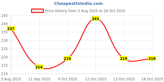 flipkart.com Auronix Silicone Press and Release Earbuds Case For Silicone Case Cover For Onepluss Nord buds 2R Price History Graph from 3 Aug 2025 to 18 Oct 2025