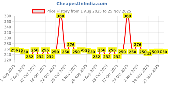 flipkart.com Auronix Silicone Press and Release Earbuds Case For Silicone Case Cover for Onepluss Nord Buds 3 Pro, Nord Buds 3, Onepluss Buds Pro 3 Price History Graph from 1 Aug 2025 to 22 Nov 2025
