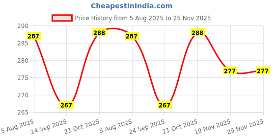 flipkart.com Auronix Silicone Press and Release Earbuds Case For Silicone Case Cover for Realmee Buds T200X Price History Graph from 5 Aug 2025 to 25 Nov 2025