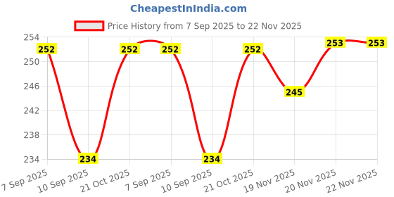 flipkart.com Auronix Silicone Press and Release Earbuds Case For Silicone Case Cover for Realmee Buds T200X Price History Graph from 7 Sep 2025 to 22 Nov 2025