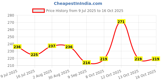 flipkart.com Auronix Silicone Press and Release Earbuds Case For Silicone Case Cover For Realmee Buds T310 Price History Graph from 9 Jul 2025 to 16 Oct 2025
