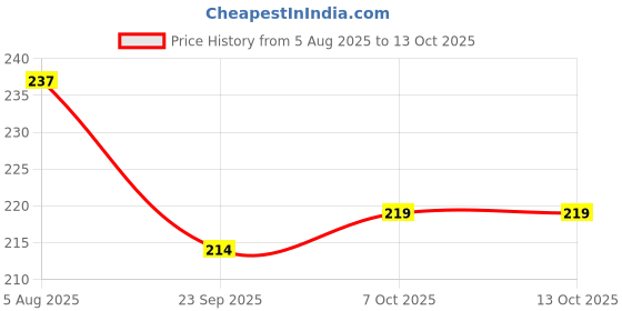 flipkart.com Auronix Silicone Press and Release Earbuds Case For Silicone Case Cover For Realmee Buds T310 Price History Graph from 5 Aug 2025 to 13 Oct 2025