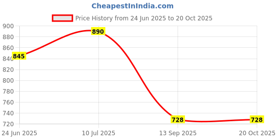 flipkart.com usha Aurora Dry Iron 1000 Watt 1000 W Dry Iron usha Price History Graph from 24 Jun 2025 to 20 Oct 2025