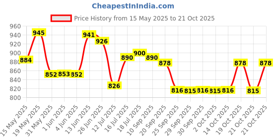 flipkart.com usha Aurora Dry Iron 1000 Watt with Led Tail Light 1000 W Dry Iron usha Price History Graph from 15 May 2025 to 21 Oct 2025
