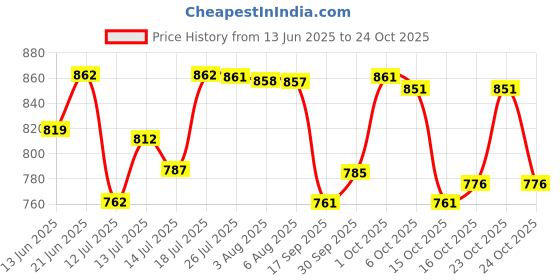 flipkart.com usha Aurora Dry Iron 1000 Watt with Led Tail Light 1000 W Dry Iron usha Price History Graph from 13 Jun 2025 to 24 Oct 2025