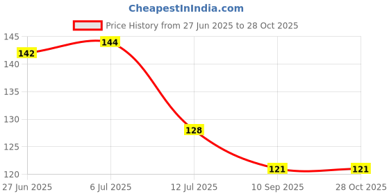 flipkart.com aurora shoppe Decorative Brown Wallpaper aurora shoppe Price History Graph from 27 Jun 2025 to 27 Oct 2025
