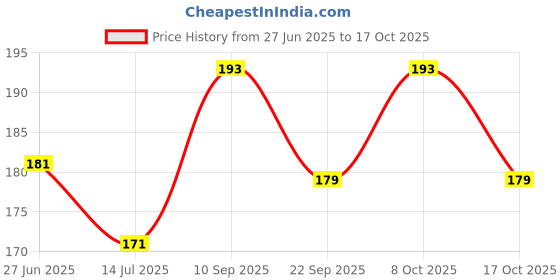 flipkart.com aurora shoppe Decorative Red Wallpaper aurora shoppe Price History Graph from 27 Jun 2025 to 17 Oct 2025