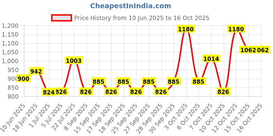 flipkart.com aurous APH For Cow,Bufallow & Farm Animals-1 KG-1 kg Pet Health Supplements aurous Price History Graph from 10 Jun 2025 to 15 Oct 2025