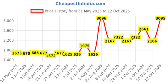 flipkart.com aurous Discovery-H Veterinary Vitamin H For Cow Cattle Poultry_5 Litre Pet Health Supplements aurous Price History Graph from 31 May 2025 to 12 Oct 2025