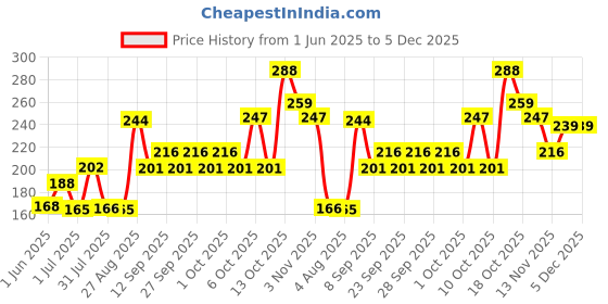 flipkart.com aurous Pharma Uterine Utrapan Tonic for Cattles_500 ml Pet Health Supplements aurous Price History Graph from 1 Jun 2025 to 4 Dec 2025