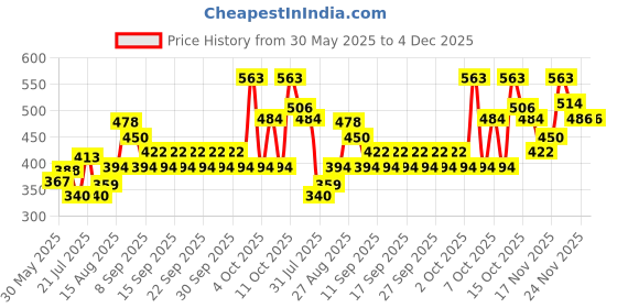 flipkart.com aurous Velocity H Veterinary feed Supplement for Cow Cattle Poultry & Livestock Animals Pet Health Supplements aurous Price History Graph from 30 May 2025 to 4 Dec 2025