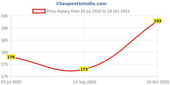 flipkart.com aurova Pack of 4 Women Hipster Multicolor Panty aurova Price History Graph from 25 Jul 2025 to 19 Oct 2025