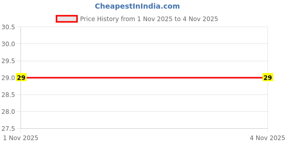 flipkart.com aurova Women Hipster Multicolor Panty aurova Price History Graph from 1 Nov 2025 to 2 Nov 2025