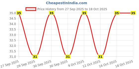 flipkart.com aurova Women Hipster Multicolor Panty aurova Price History Graph from 27 Sep 2025 to 18 Oct 2025