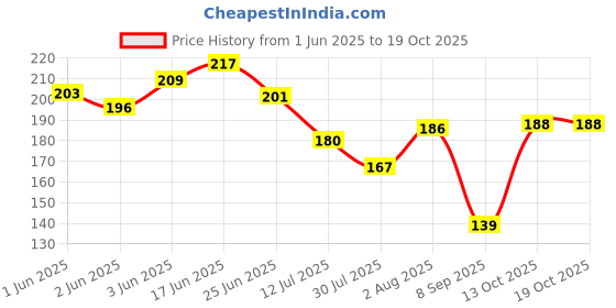 flipkart.com aurra stores citrine-rough raw Regular Asymmetrical Crystal Stone aurra stores Price History Graph from 1 Jun 2025 to 18 Oct 2025
