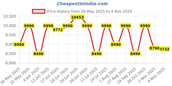 flipkart.com uplift Aurum 60 Motion Sensor Smart Auto Clean Wall Mounted Black 1350 CMH Chimney uplift Price History Graph from 26 May 2025 to 4 Nov 2025