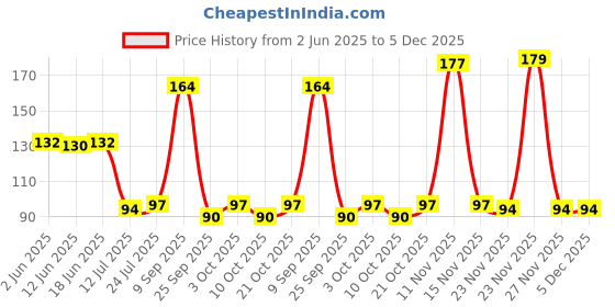 flipkart.com aurum creations chef hat Chef Hat aurum creations Price History Graph from 2 Jun 2025 to 5 Dec 2025