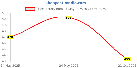 flipkart.com aurum creations White Polycotton Kitchen Linen Set aurum creations Price History Graph from 14 May 2025 to 21 Oct 2025