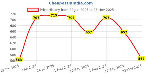 flipkart.com aurumware NEW CASSEROLE SET COMES WITH 3 DIFFERENT CAPACITY FOR EVERYDAY USE AT HOME Pack of 3 Thermoware Casserole Set aurumware Price History Graph from 22 Jun 2025 to 23 Nov 2025