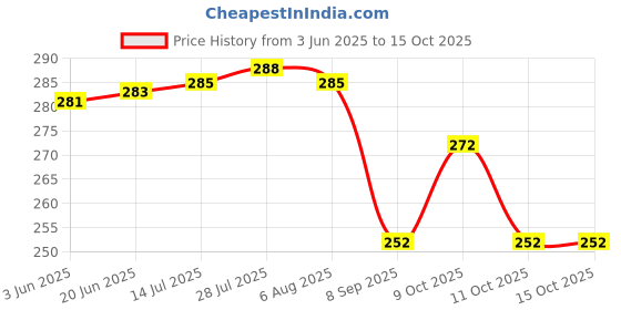 flipkart.com aurumware NEW INNOVATIVE CASSEROLE SET COMES WITH LARGE CAPACITY FOR EVERYDAY USE AT HOME Thermoware Casserole Set aurumware Price History Graph from 3 Jun 2025 to 14 Oct 2025