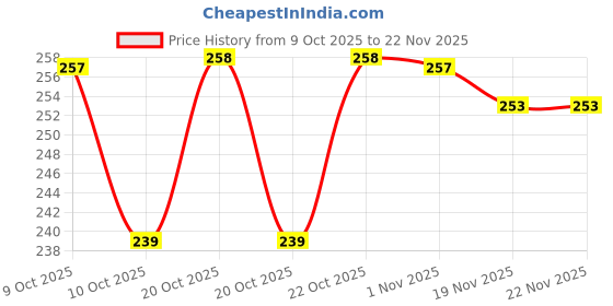flipkart.com aurumware Plastic Grocery Container - 1200 ml, 650 ml, 350 ml, 250 ml aurumware Price History Graph from 9 Oct 2025 to 22 Nov 2025