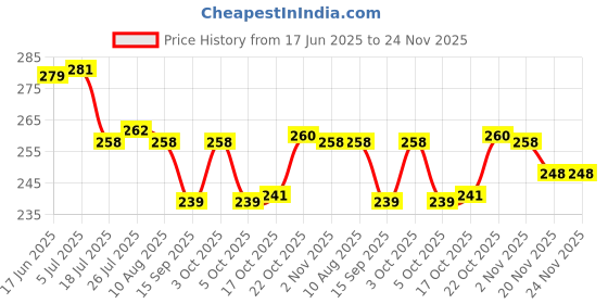 flipkart.com aurumware Spice Set Plastic aurumware Price History Graph from 17 Jun 2025 to 24 Nov 2025