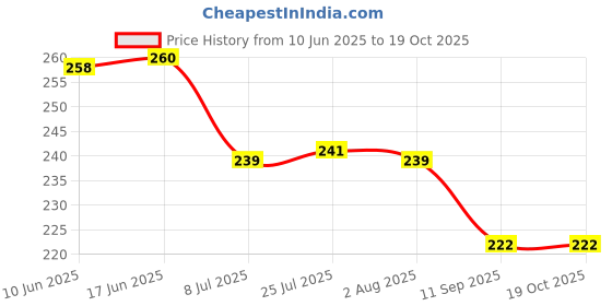flipkart.com aurumware Spice Set Plastic aurumware Price History Graph from 10 Jun 2025 to 19 Oct 2025