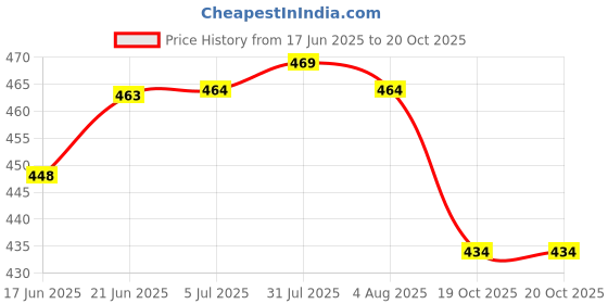 flipkart.com aurumware Spice Set Plastic aurumware Price History Graph from 17 Jun 2025 to 19 Oct 2025