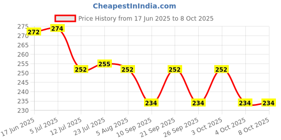 flipkart.com aurumware Spice Set Plastic aurumware Price History Graph from 17 Jun 2025 to 6 Oct 2025