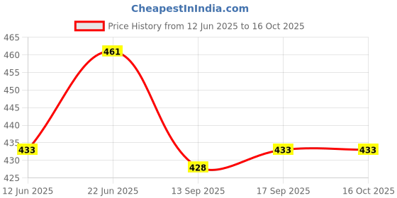 flipkart.com aurumware Spice Set Plastic aurumware Price History Graph from 12 Jun 2025 to 15 Oct 2025