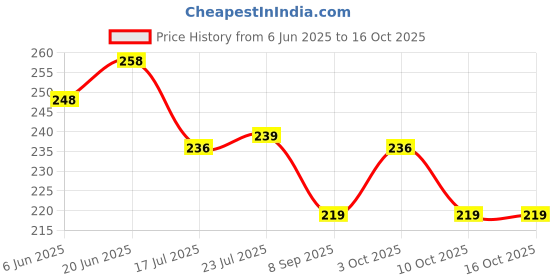flipkart.com aurumware Spice Set Plastic aurumware Price History Graph from 6 Jun 2025 to 15 Oct 2025