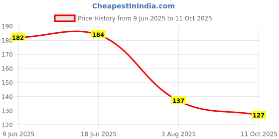 flipkart.com aurumware Spice Set Plastic aurumware Price History Graph from 9 Jun 2025 to 11 Oct 2025